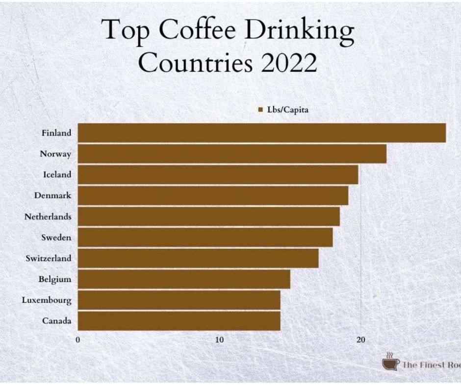 Tarile cu cel mai mare consum de cafea pe cap de locuitor.